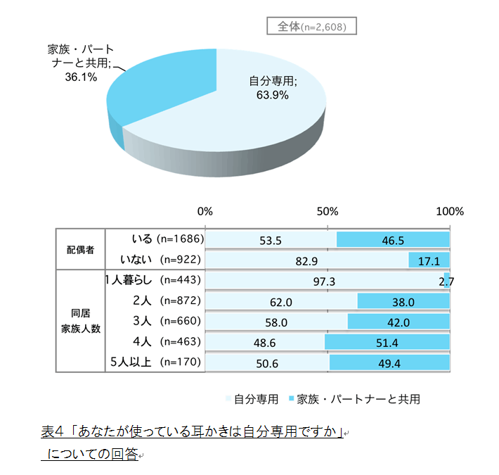 表4