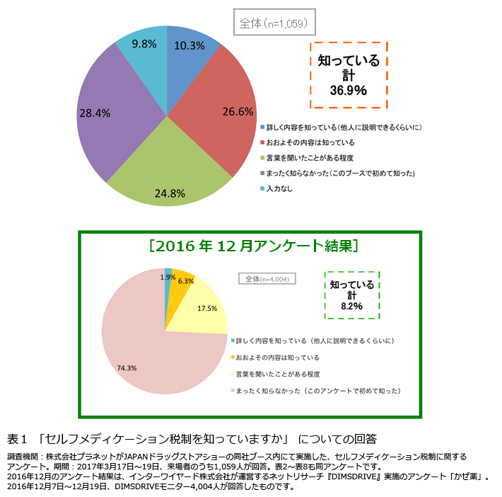 表1