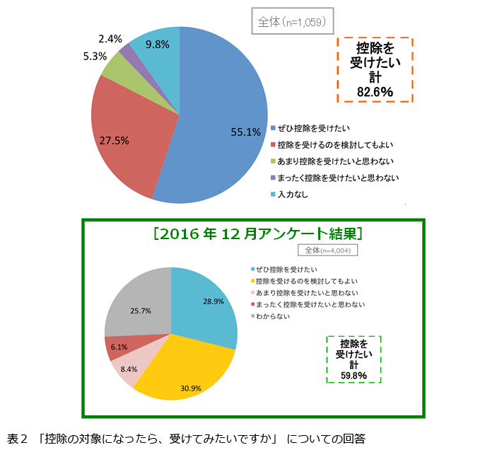 表2