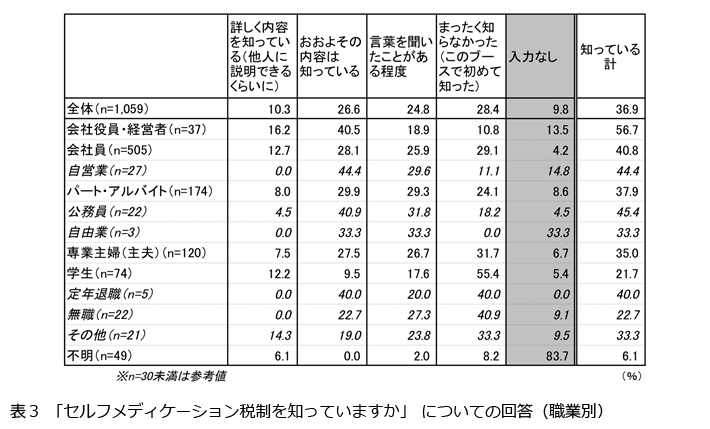 表3