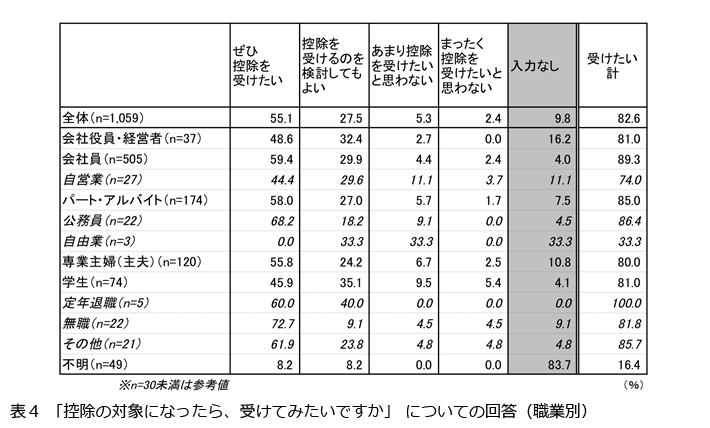 表4