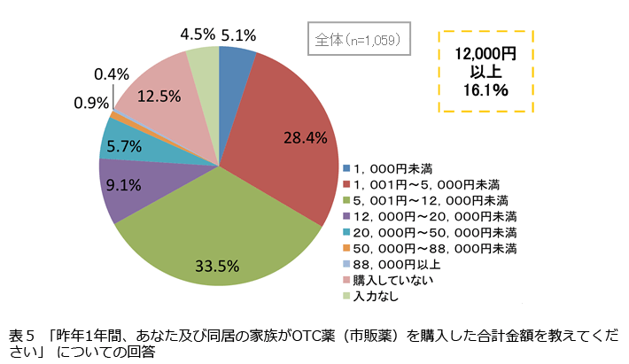 表5