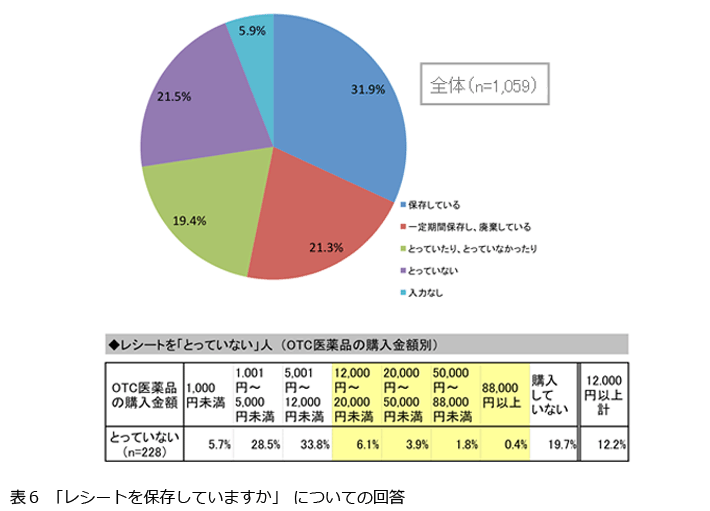 表6