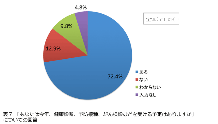 表7