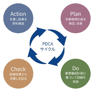 PDCAサイクル