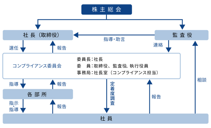コンプライアンス体制
