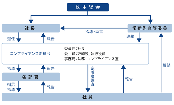 コンプライアンス体制