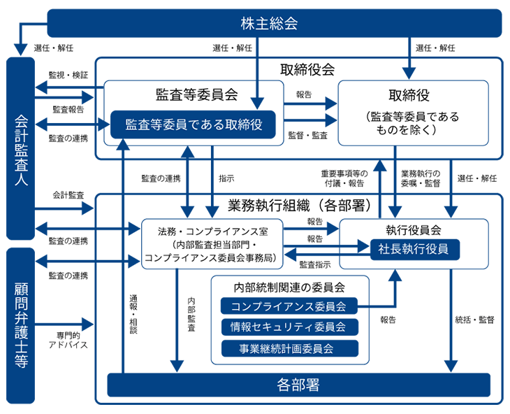 コーポレート・ガバナンス体制図