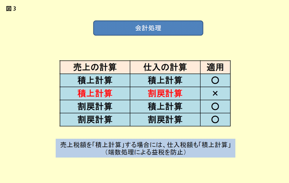 図3