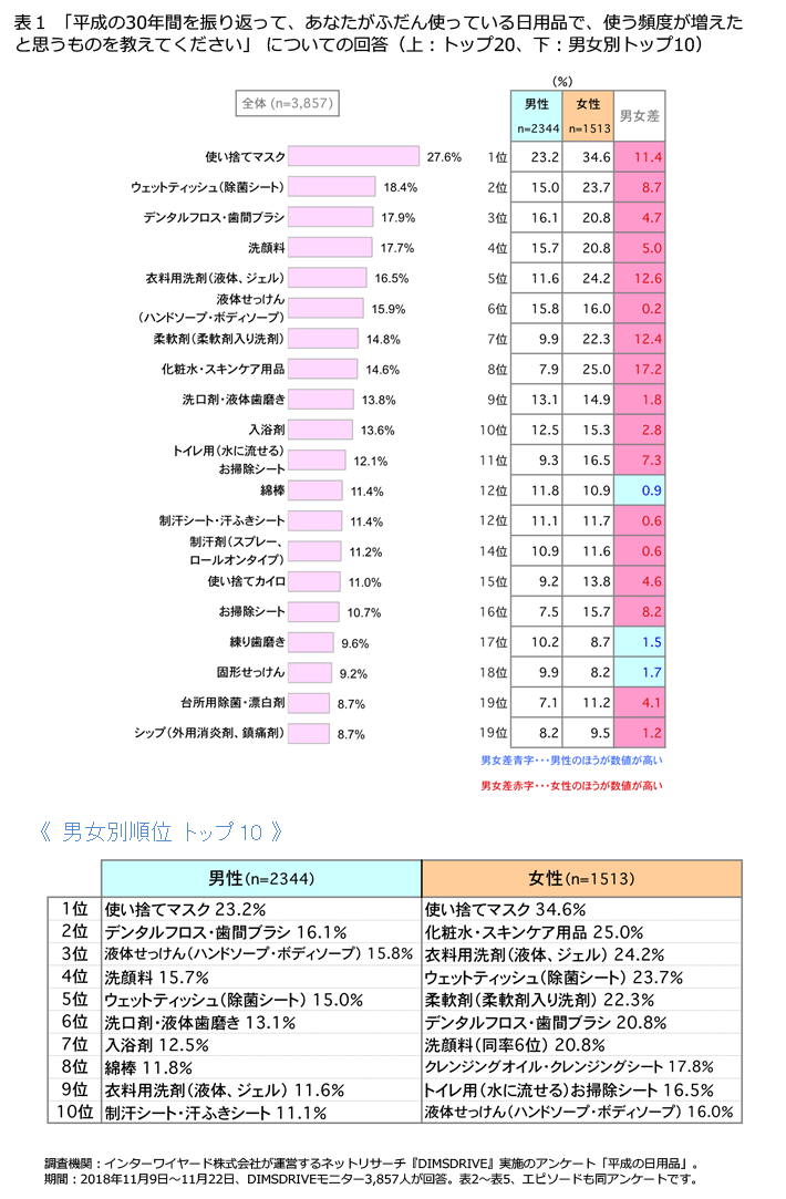 表1