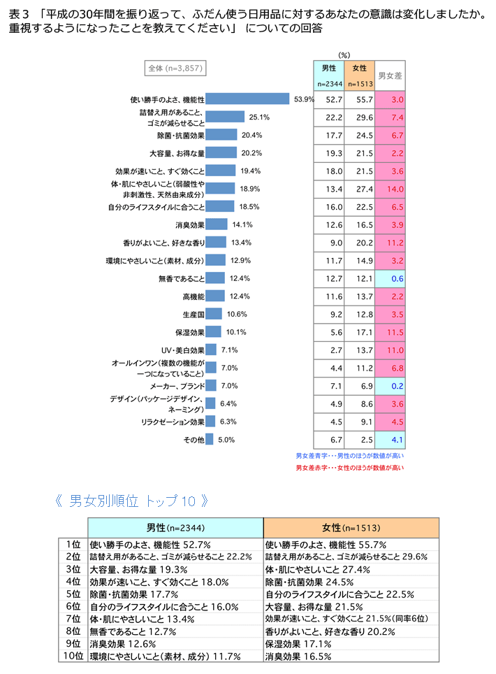 表3