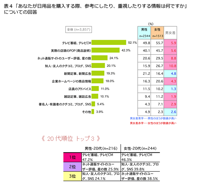 表4