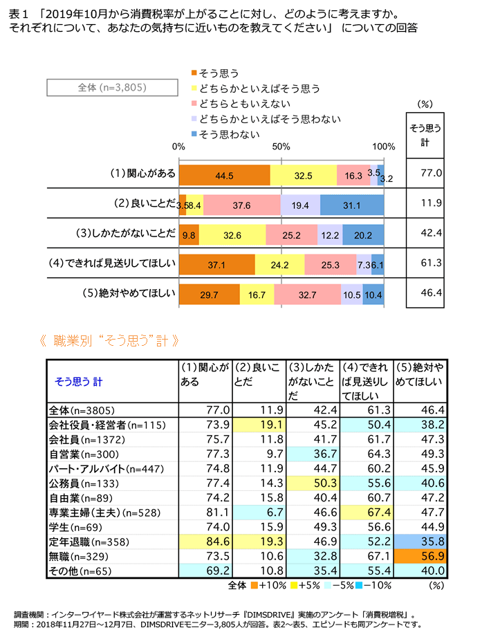 表1