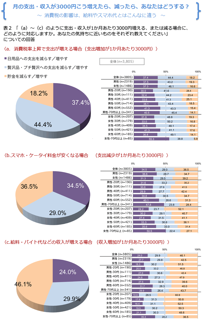 表2