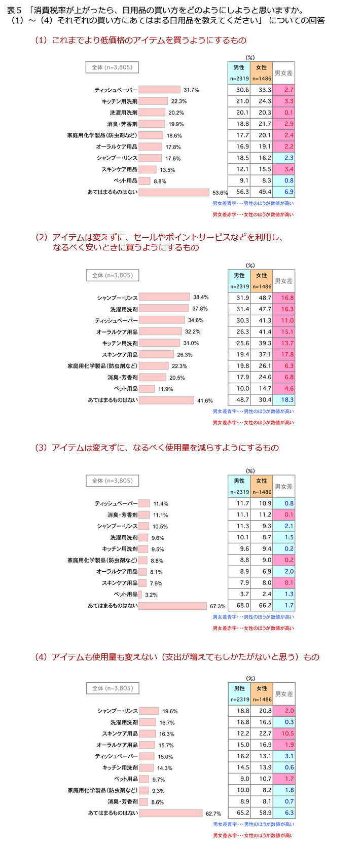 表5