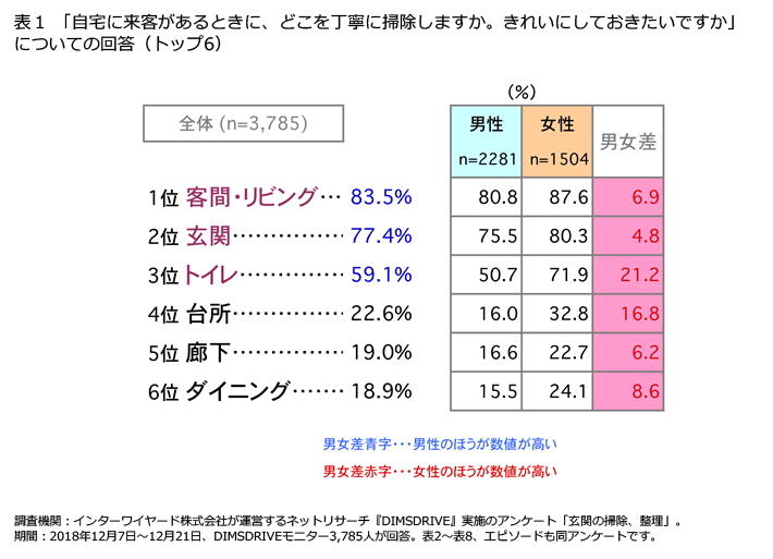 表1