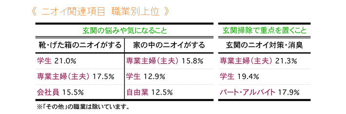 ニオイ関連項目 職業別上位