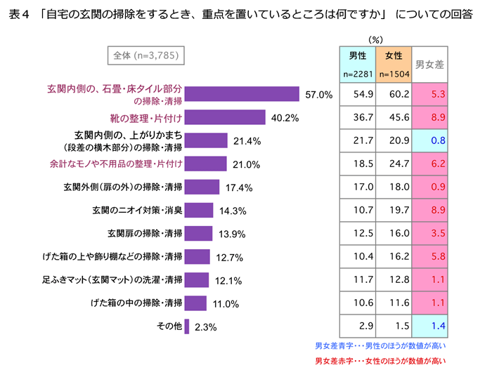 表4