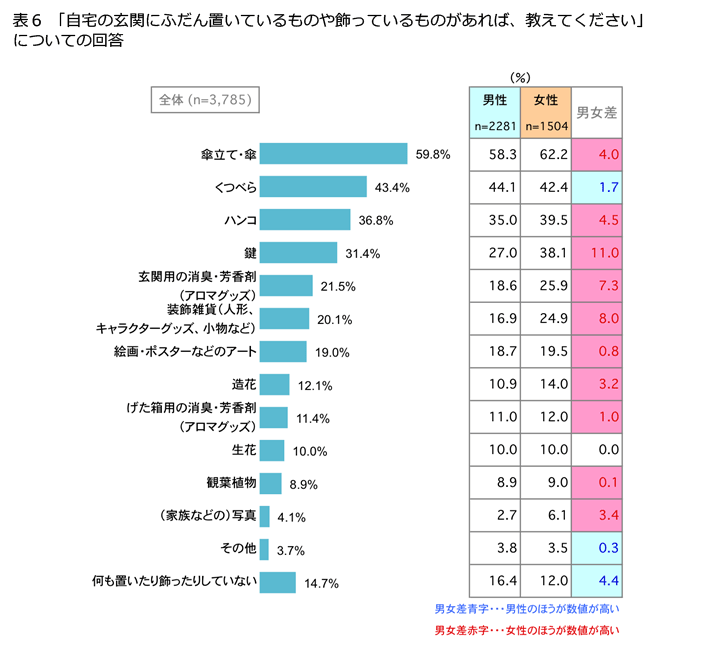 表6