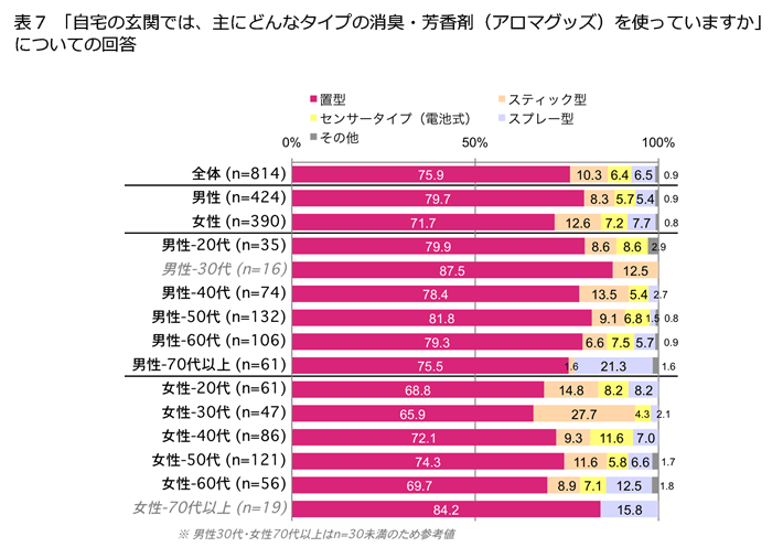 表7