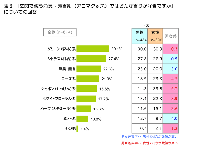 表8