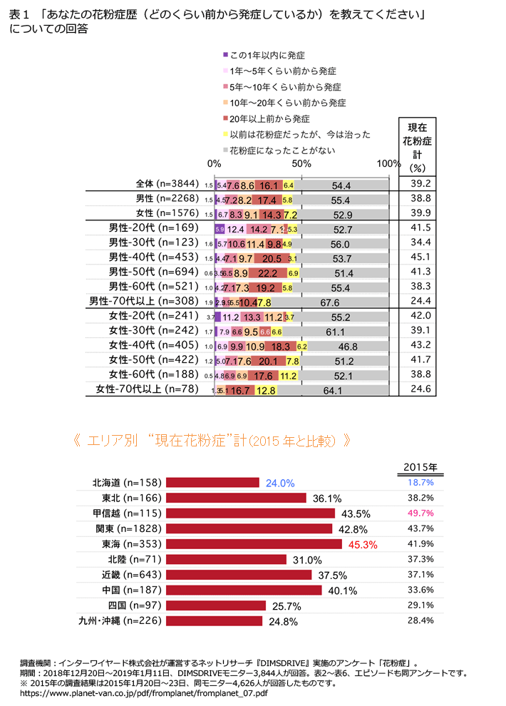 表1