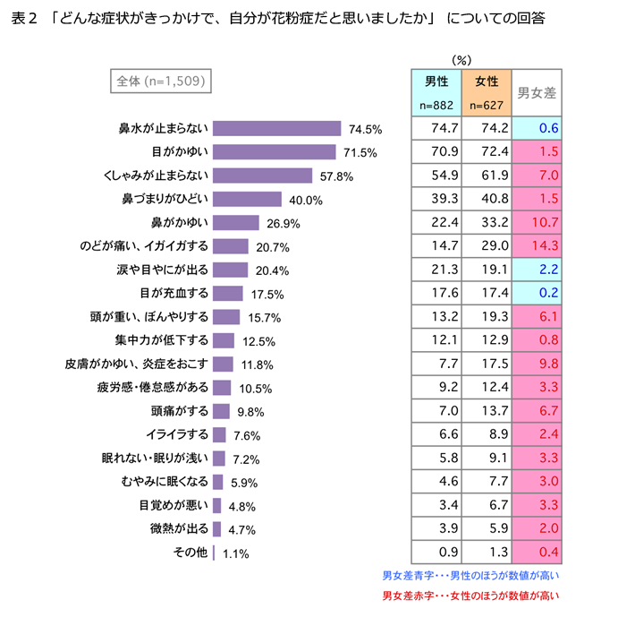 表2