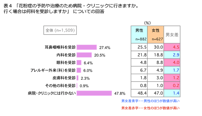 表4