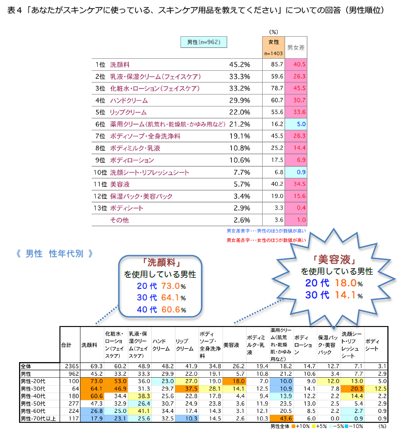 表4