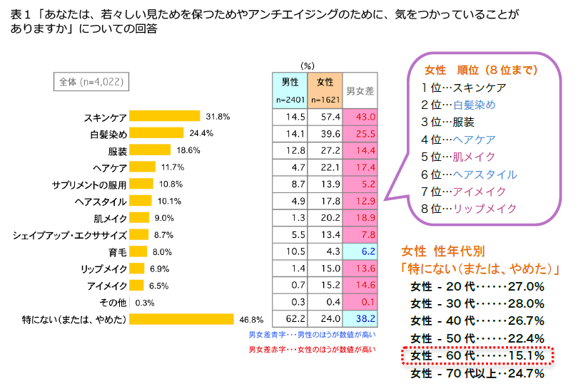 表1