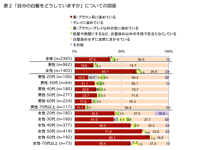 表2