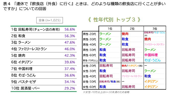 表4