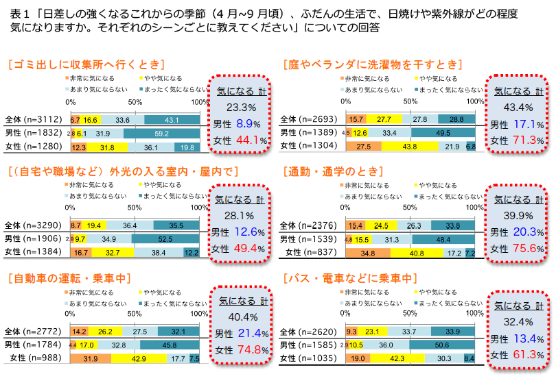 意識調査 Fromプラネットvol 107 日焼け Uv対策に関する意識調査 ゴミ出し に行くときも女性は44 が紫外線を気にしている 調査研究 知る 役立つ 参加する 株式会社プラネット