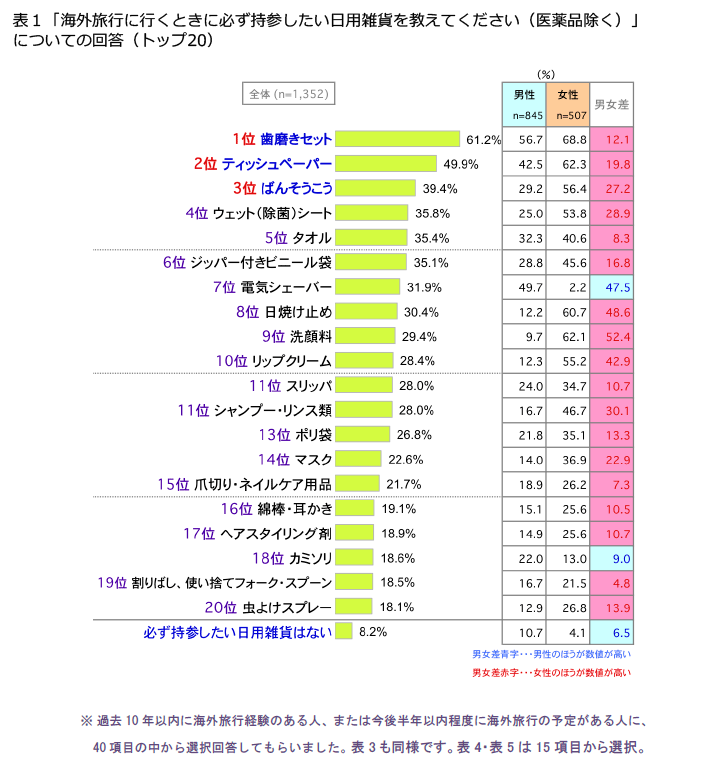 表1