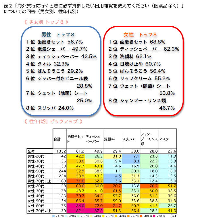 表2