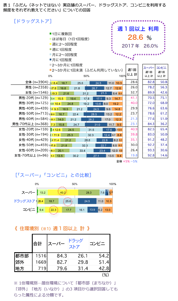 表1