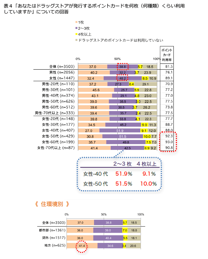 表4