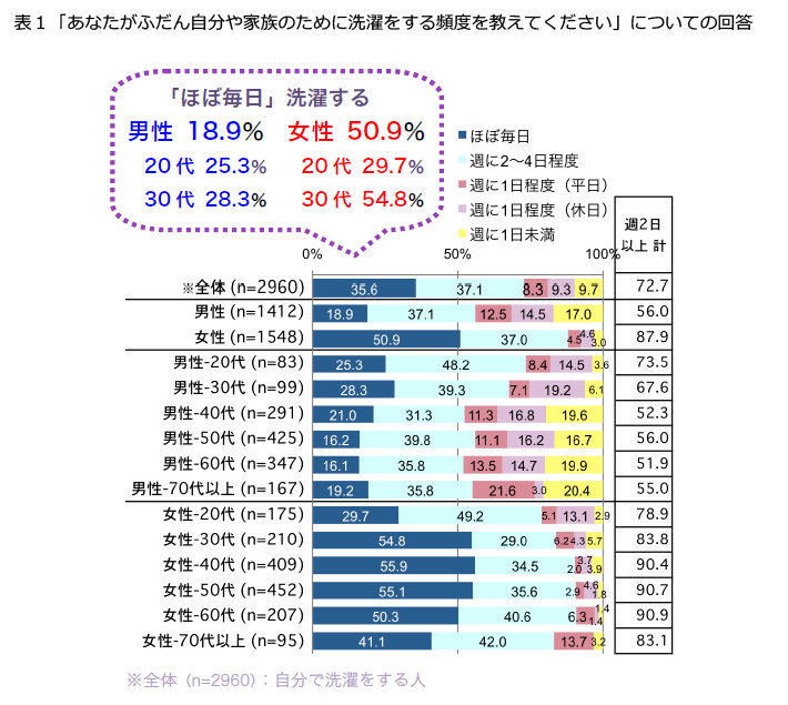 意識調査 Fromプラネットvol 110 洗濯に関する意識調査 花粉 Pm2 5 仕事の都合 室内干しする昨今の洗濯 事情 調査研究 知る 役立つ 参加する 株式会社プラネット