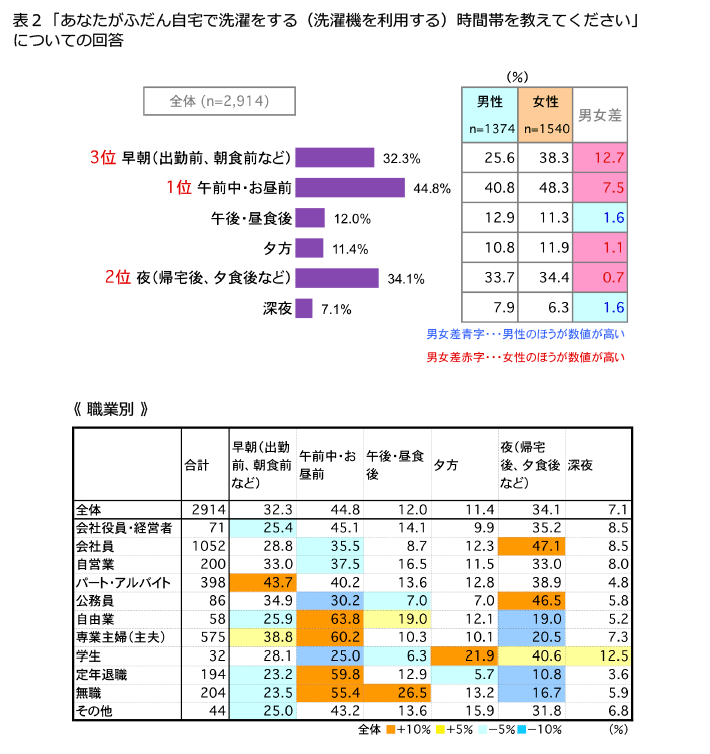 表2