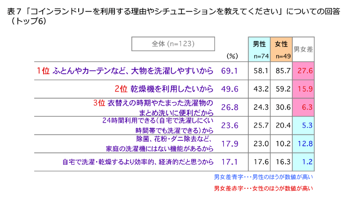 表7