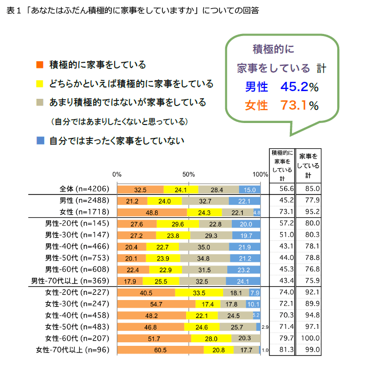 表1