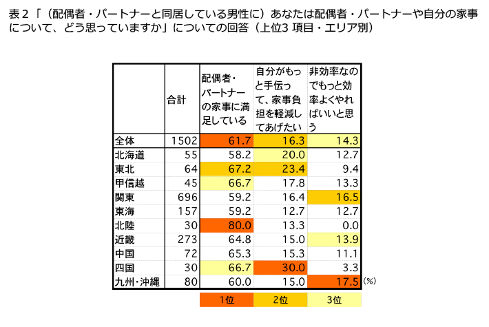 表2