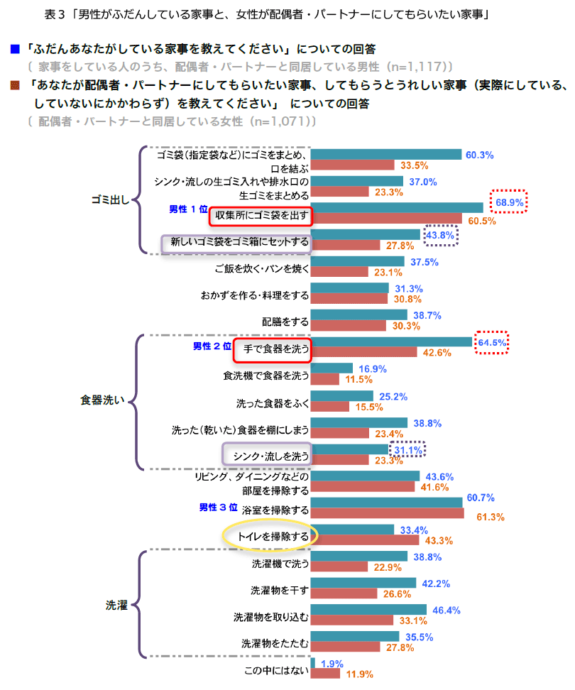 表3