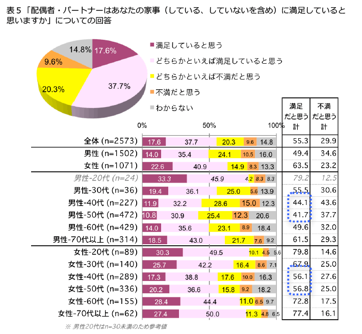 表5