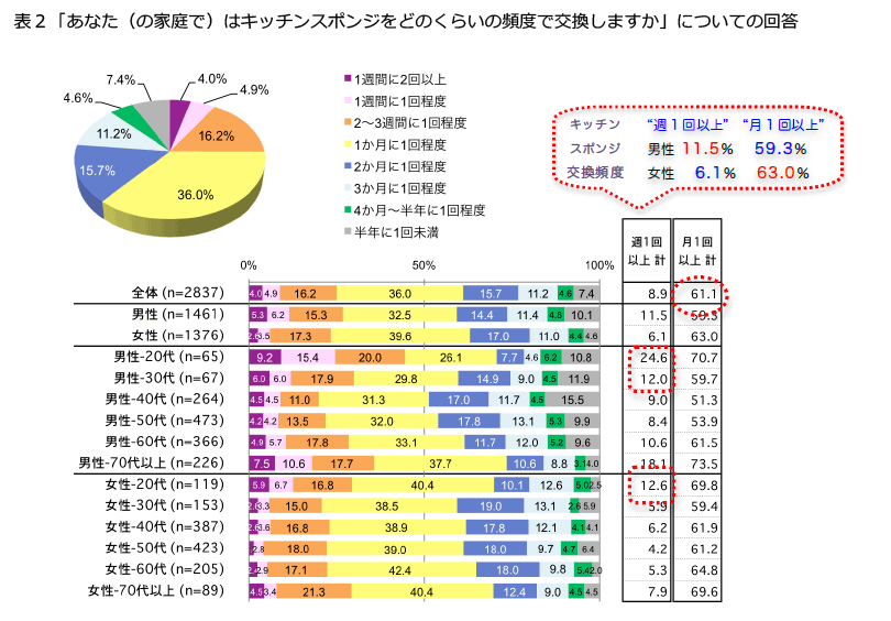 意識調査 Fromプラネットvol 112 キッチンスポンジに関する意識調査 キッチンスポンジの交換頻度 みんなはどのくらいで替えている 調査研究 知る 役立つ 参加する 株式会社プラネット