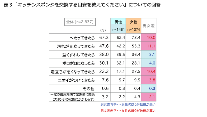 意識調査 Fromプラネットvol 112 キッチンスポンジに関する意識調査 キッチンスポンジの交換頻度 みんなはどのくらいで替えている 調査研究 知る 役立つ 参加する 株式会社プラネット