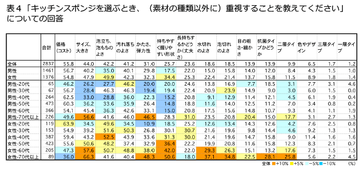 表4