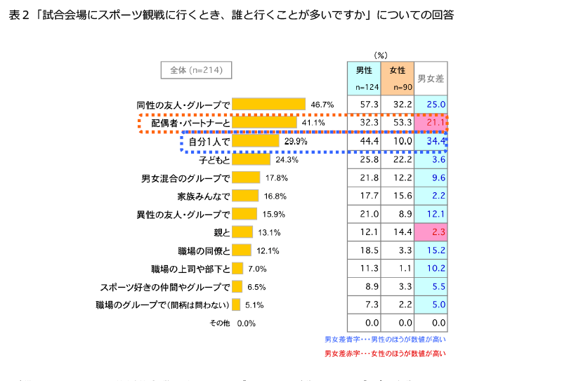 表2