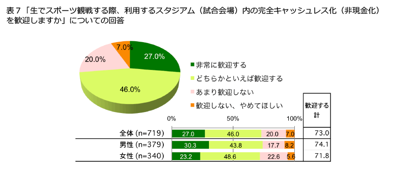 表7