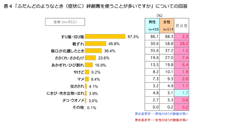 表4